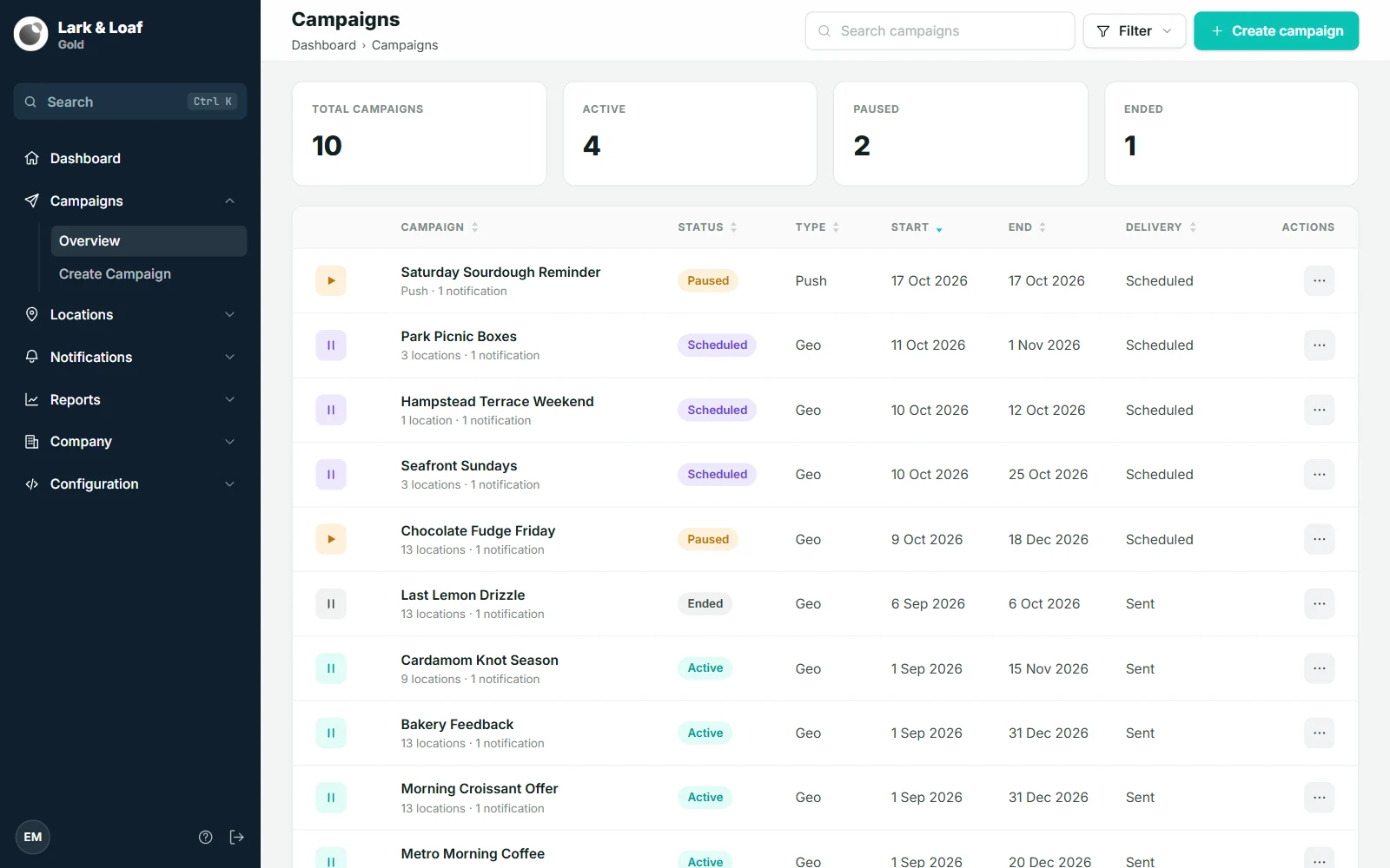 Campaigns › Overview with the four count cards above the campaigns table