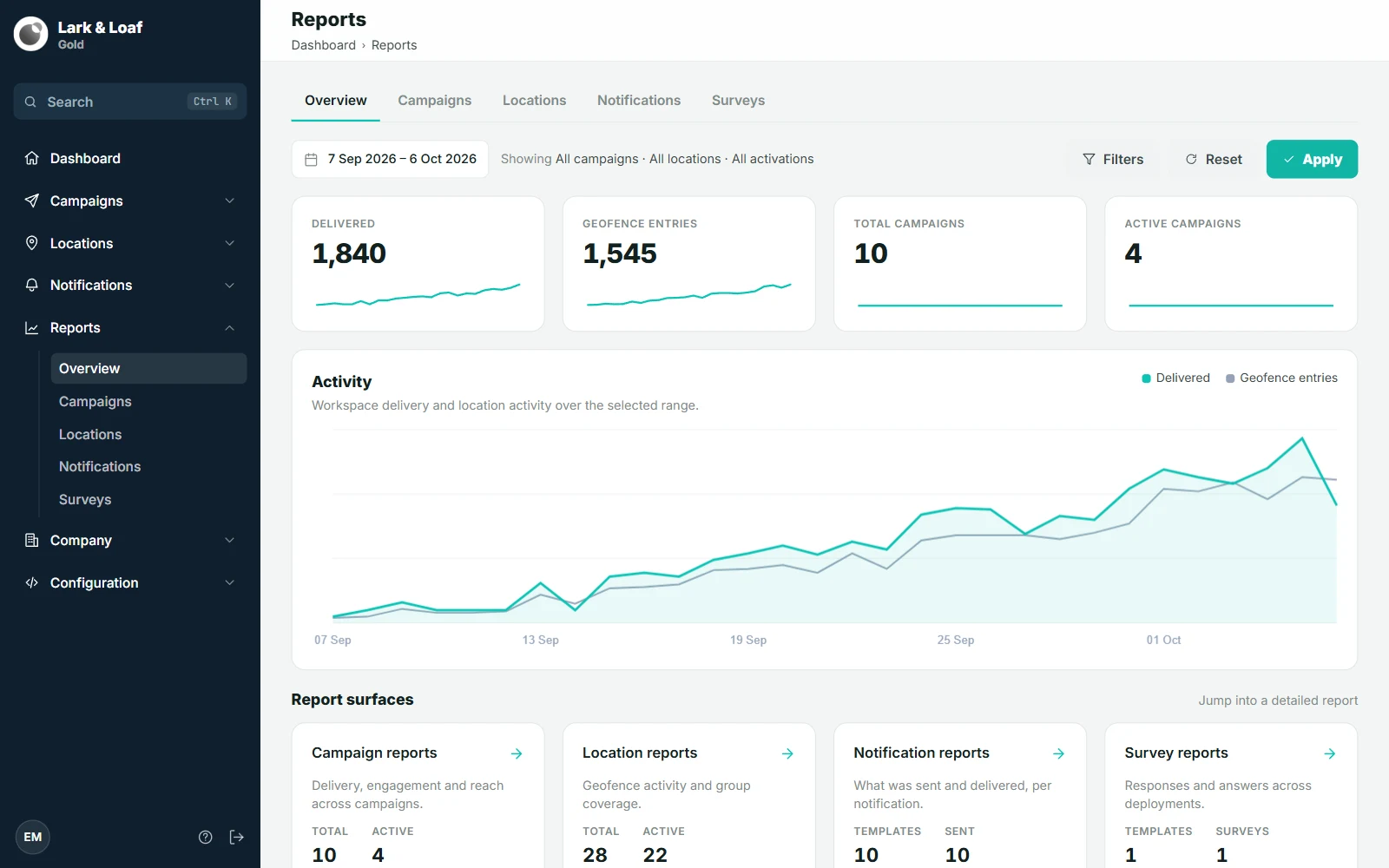 Reports › Overview with the filter bar, KPI cards, the Activity chart and Report surfaces